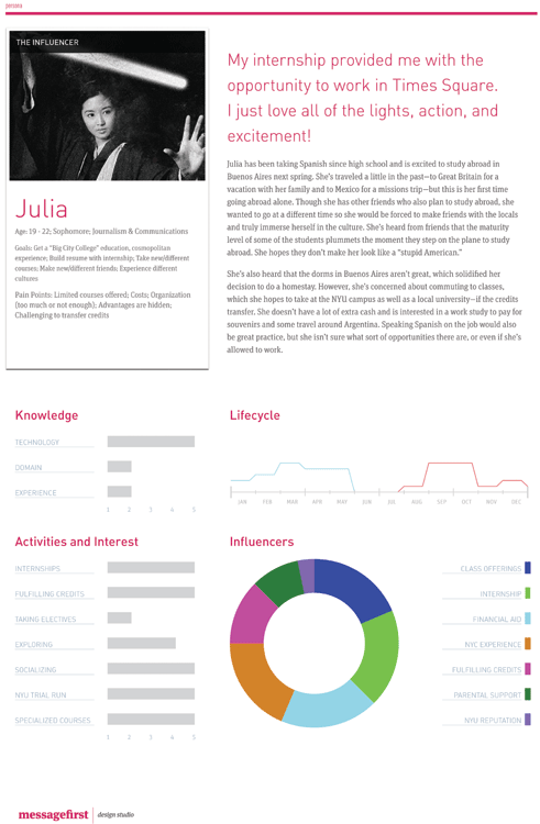 Diagram of a person, including biography, photograph of the person, and graphs showing interests and activities