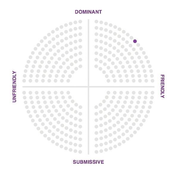 Diagram of the personality map for MailChimp, with four axes: Unfriendly, Dominant, Friendly, Submissive. MailChimp is shown to be Friendly and Dominant