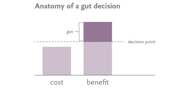 Chart showing cost/benefit analysis