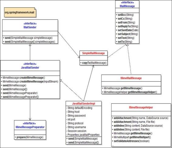 Interfaces and classes used for sending mails with Spring