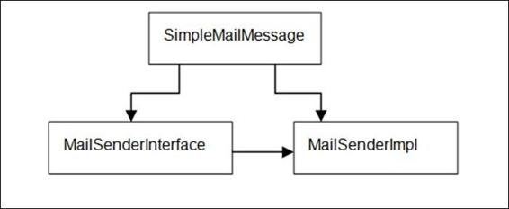 Interfaces and classes used for sending mails with Spring