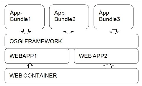 Spring integration with OSGI