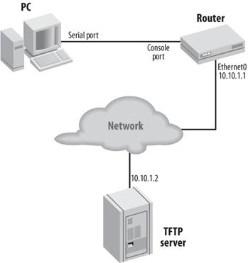 Getting an IOS image from a TFTP server