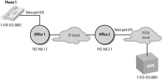 FXO to PSTN Example