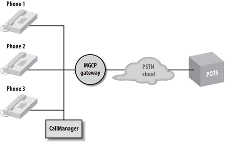 MGCP Network Example