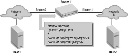 An extended access list to block telnet