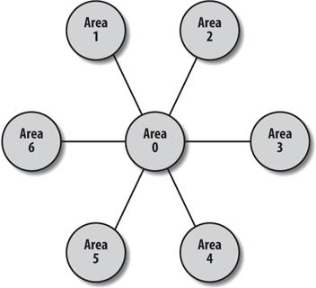 OSPF area topology