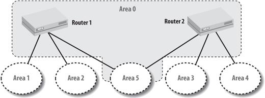 An OSPF network with a partitioned Area 0