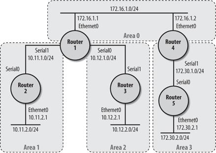 An OSPF network