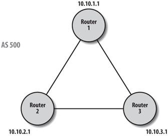 iBGP network with peer-group configuration