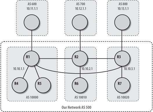 BGP confederacies