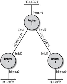 Example multicast network