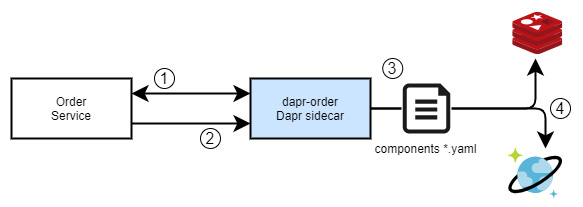 Figure 4.1 – State stores in Dapr
