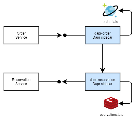 Figure 4.2 – Multiple state stores in Dapr
