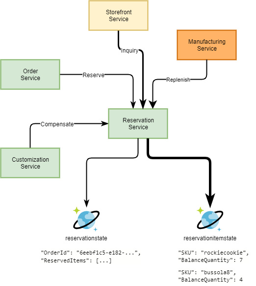 Figure 7.1 – Status quo of sample architecture
