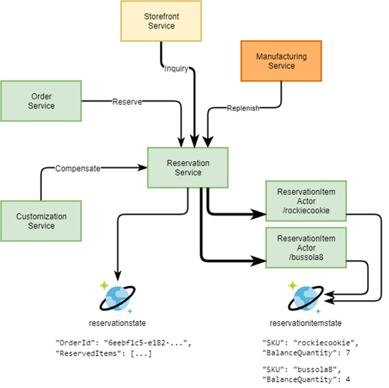 Figure 7.2 – Dapr actor model introduced in sample architecture
