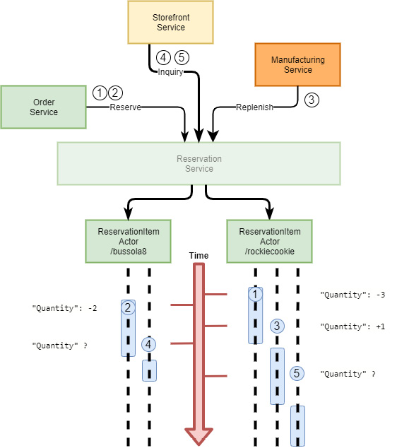 Figure 7.3 – Turn-based concurrency access to Dapr actors
