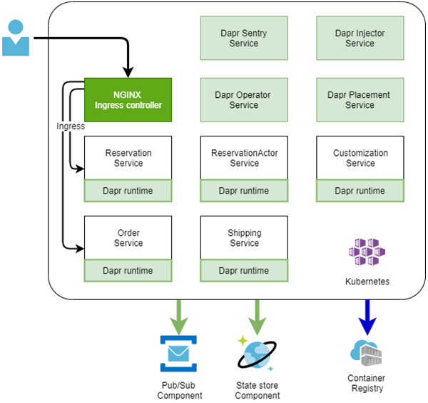 Figure 8.6 – The main components in a Kubernetes deployment
