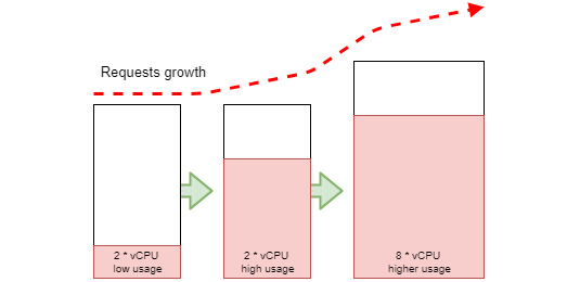 Figure 10.1 – Scaling monolithic applications
