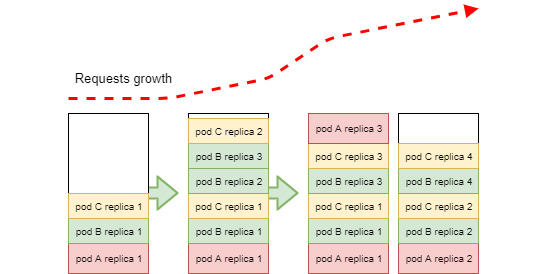 Figure 10.2 – Scaling microservice applications on Kubernetes
