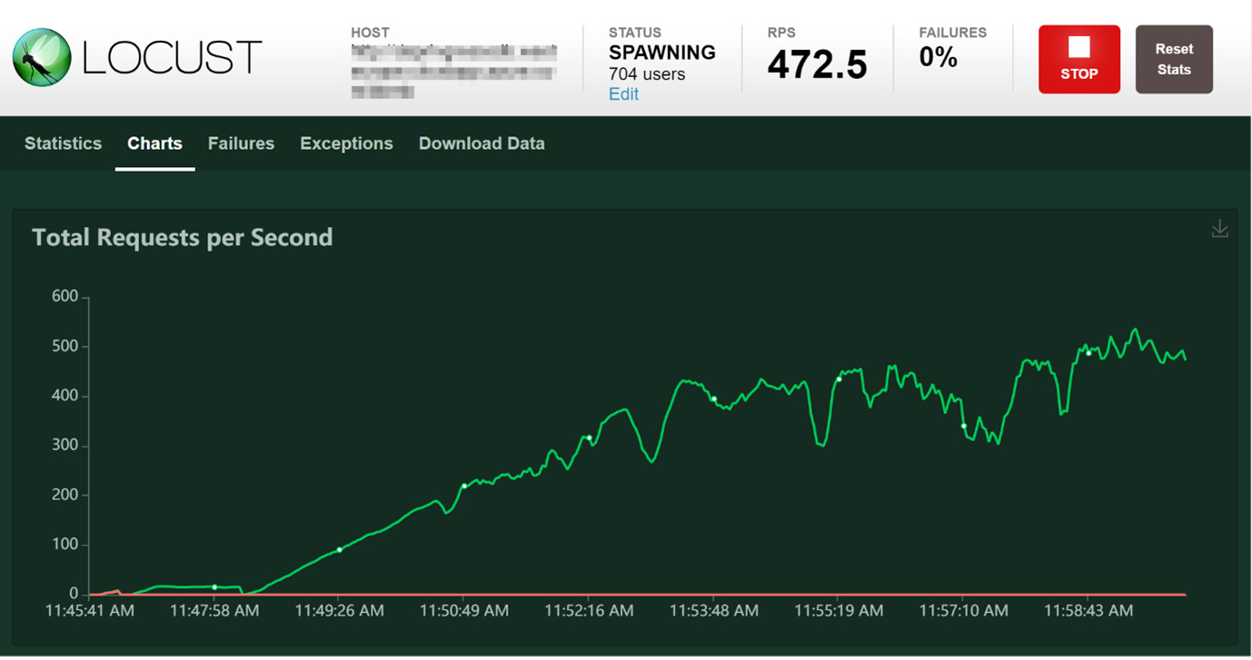 Figure 10.3 – Locust RPS encountering high CPU usage
