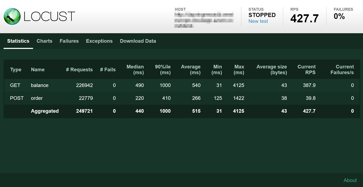 Figure 10.4 – Locust test statistics
