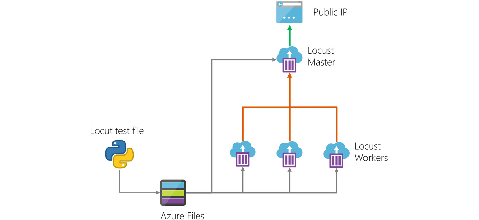 Figure 10.5 – Locust on Azure Container Instances
