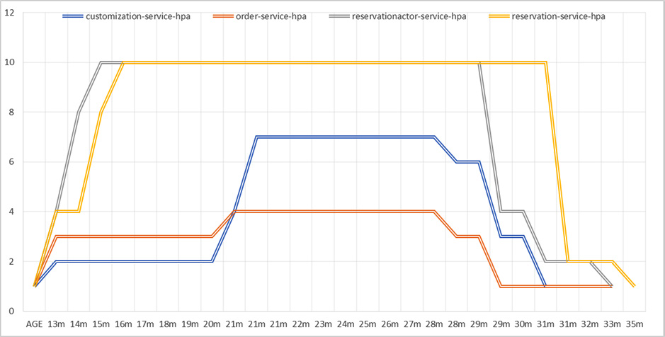 Figure 10.6 – Horizontal Pod Autoscaler scaling up and down
