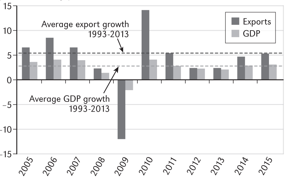 Growth in the volume of…