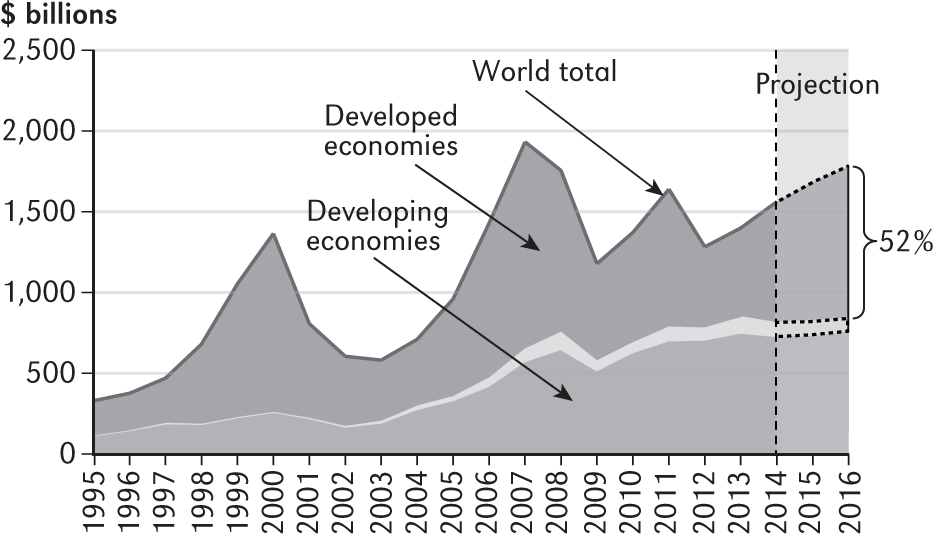 FDI inflows, global and by…