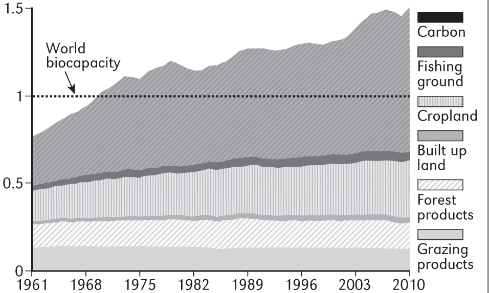 Ecological footprint…