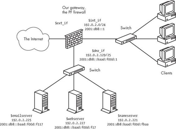 Network with DMZ