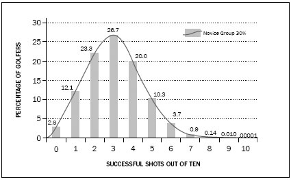 FIGURE 4.1 NOVICE GROUP, 30% SUCCESS RATE