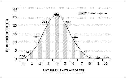 FIGURE 4.2 TRAINED GROUP: 40% SUCCESS RATE