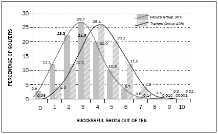 FIGURE 4.3 NOVICE 30% AND TRAINED 40% GROUPS, COMBINED