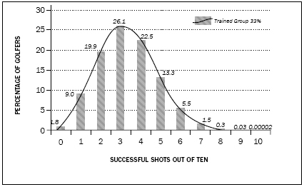 FIGURE 4.4 TRAINED GROUP: 33% SUCCESS RATE