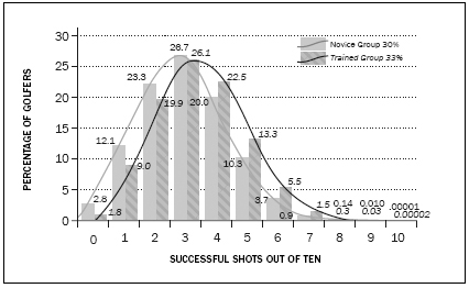 FIGURE 4.5 NOVICE 30% AND TRAINED 33% GROUPS, COMBINED