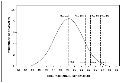 FIGURE 10.1 15 YEAR IMPROVEMENT OF OIL EXPLORATION, DRILLING, AND EXTRACTION