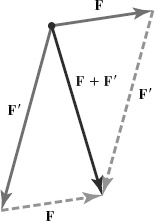 FIGURE 1-3 Vector addition by the “parallelogram method.”