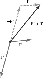 FIGURE 1-4 Vector subtraction, first method.