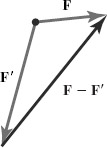 FIGURE 1-5 Vector subtraction, second method.