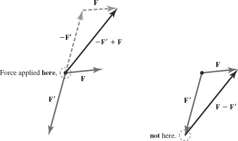 FIGURE 1-6 Subtraction of two forces applied at the same point.