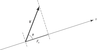 FIGURE 1-7 The component of vector F in direction x.