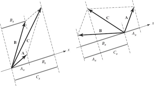 FIGURE 1-8 A component of a vector sum equals the sum of the corresponding vector components.