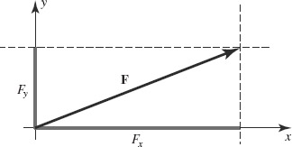 FIGURE 1-9 A vector in the x-y plane is completely specified by two components.