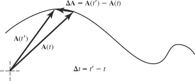 FIGURE 1-11 Position vector A and displacement ΔA during interval Δt.