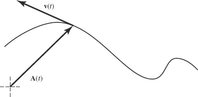 FIGURE 1-12 Position vector A and its derivative v at time t.