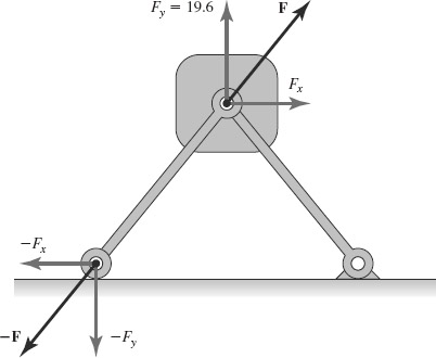 FIGURE 1-17 The force on the weight and the force on the roller from one rod.