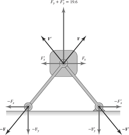 FIGURE 1-18 The force on the weight and the forces on the roller and pivot, from both rods.