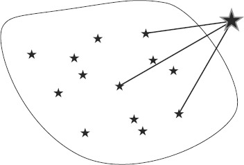 FIGURE 1-21 New discoveries are made by physicists triangulating from the known to the previously unknown.